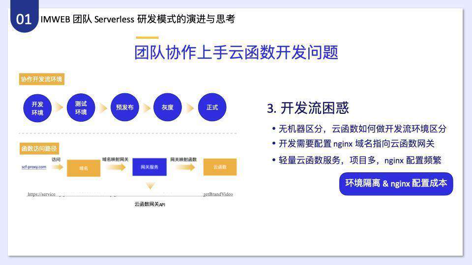 腾讯 IMWEB 前端团队一站式 Serverless 开发解决方案